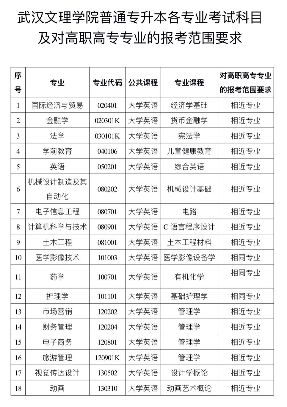 武汉文理学院2020年普通专升本招生简章