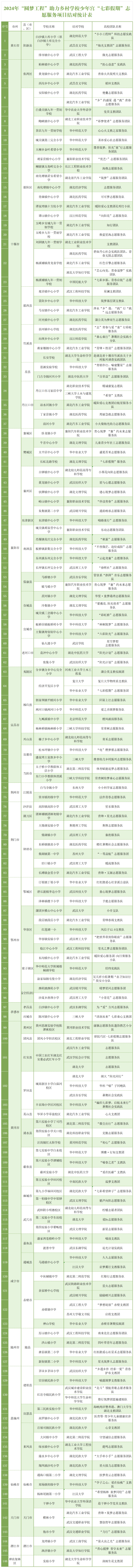 2024年圆梦工程助力乡村学校少年宫七彩假期志愿服务项目结对表0715定_Sheet1 2024年圆梦工程助力乡村学校少年宫七彩假期志愿服务项目结对表0715定_Sheet1